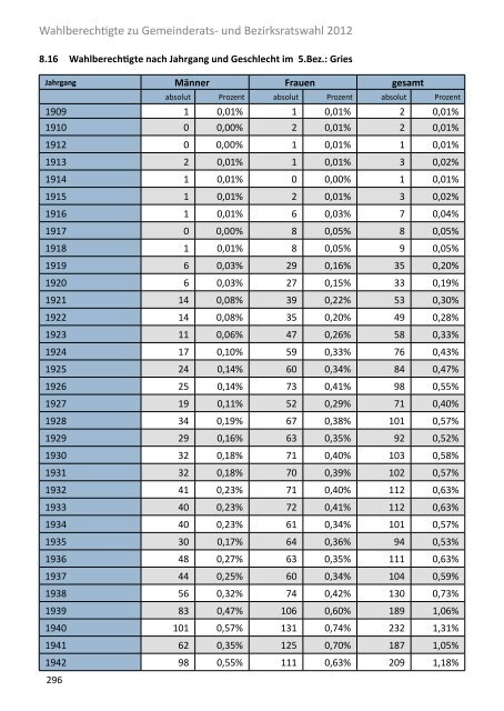 Die Gemeinderatswahl in Zahlen