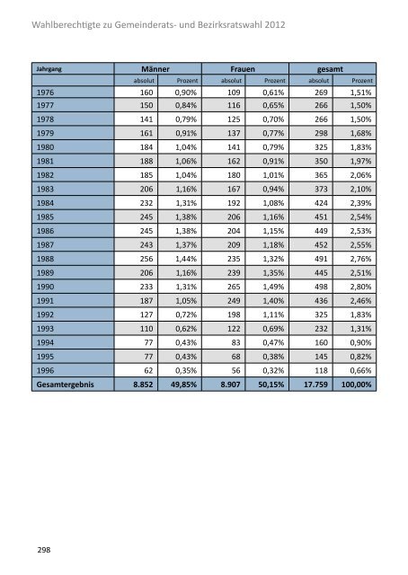 Die Gemeinderatswahl in Zahlen