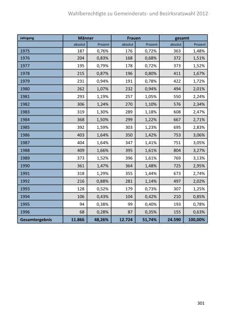 Die Gemeinderatswahl in Zahlen