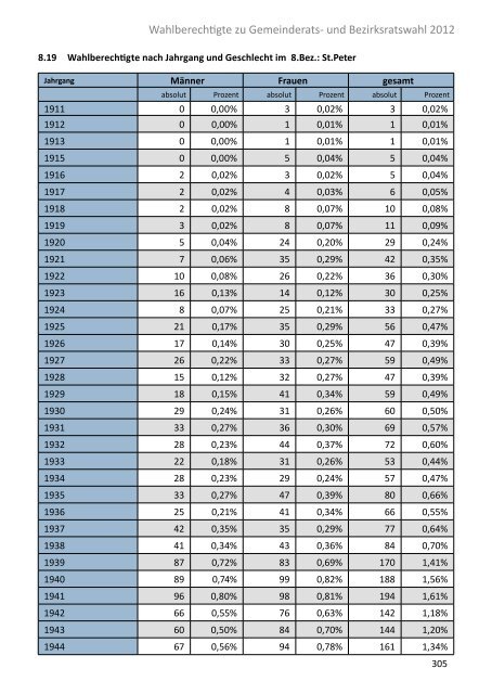 Die Gemeinderatswahl in Zahlen