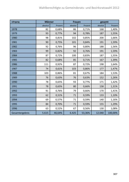 Die Gemeinderatswahl in Zahlen