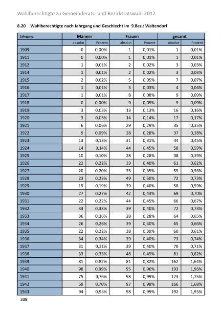 Die Gemeinderatswahl in Zahlen