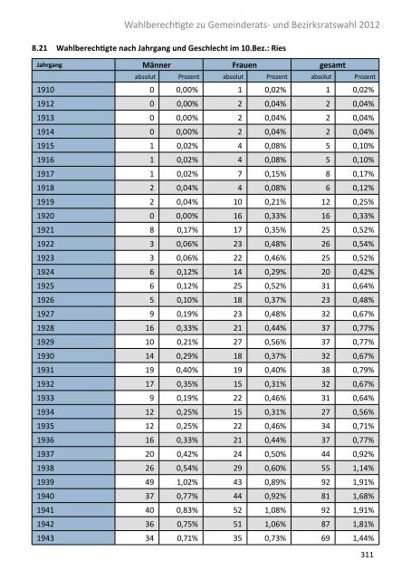 Die Gemeinderatswahl in Zahlen