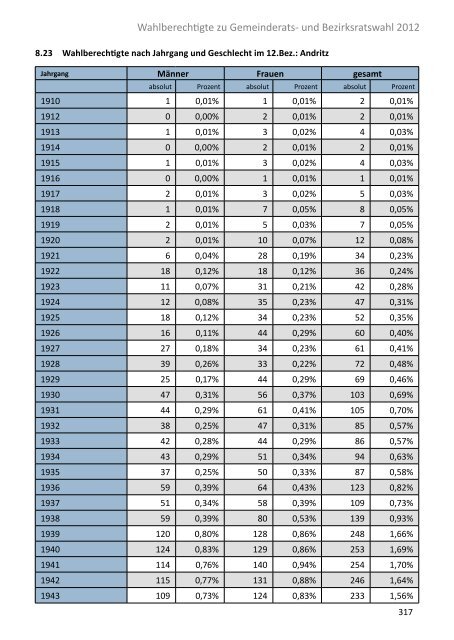 Die Gemeinderatswahl in Zahlen