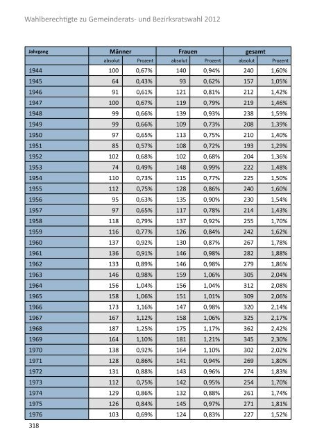 Die Gemeinderatswahl in Zahlen