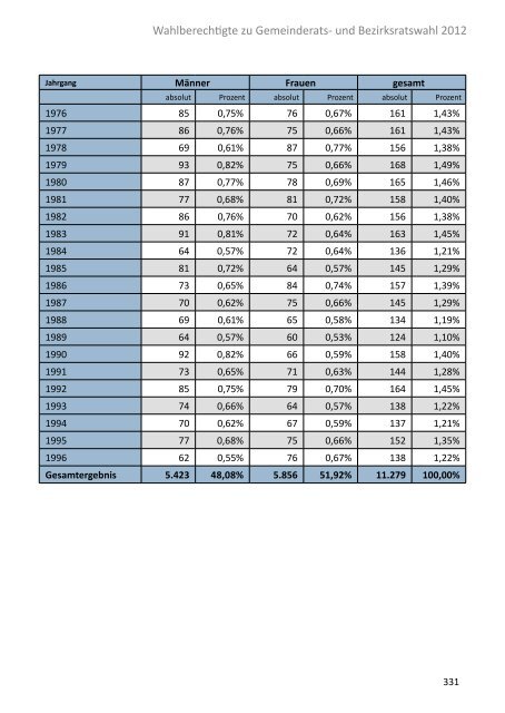 Die Gemeinderatswahl in Zahlen