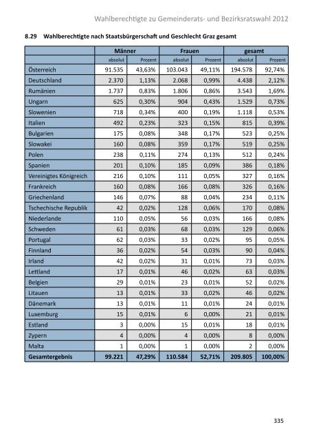 Die Gemeinderatswahl in Zahlen