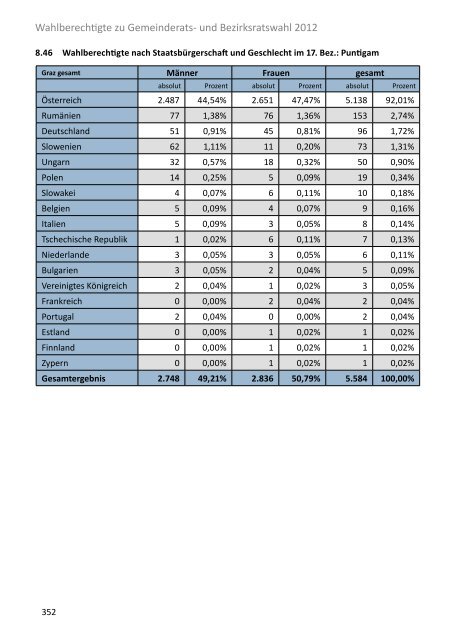 Die Gemeinderatswahl in Zahlen