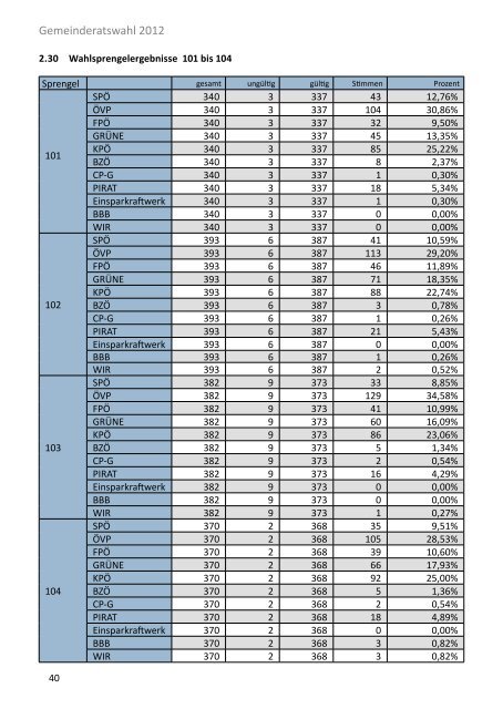 Die Gemeinderatswahl in Zahlen