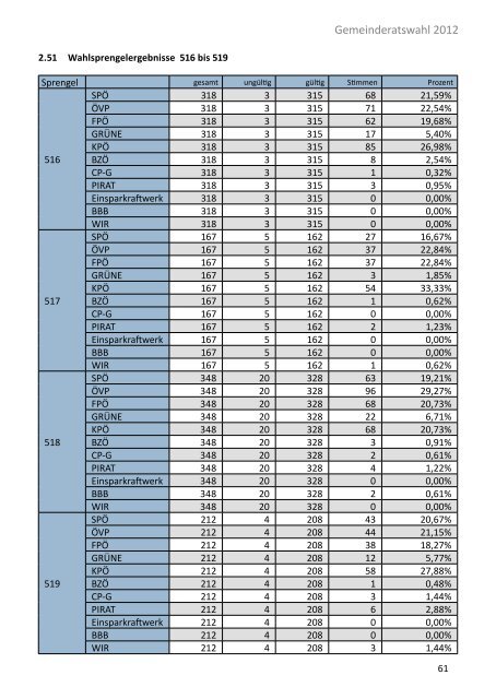 Die Gemeinderatswahl in Zahlen