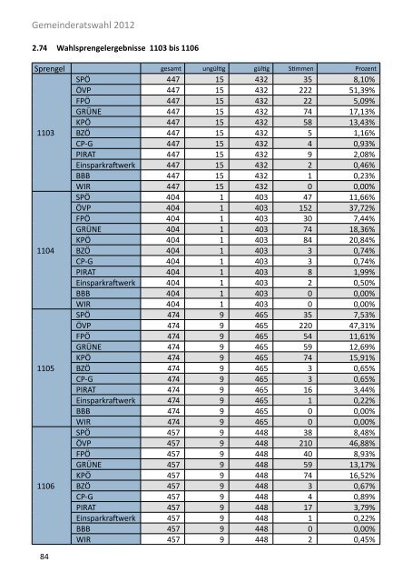 Die Gemeinderatswahl in Zahlen