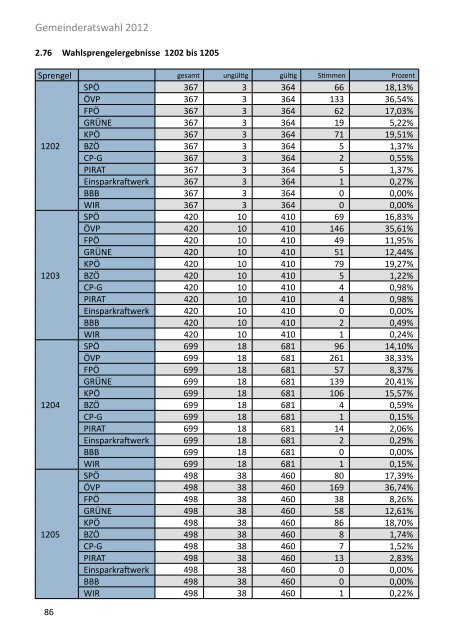 Die Gemeinderatswahl in Zahlen