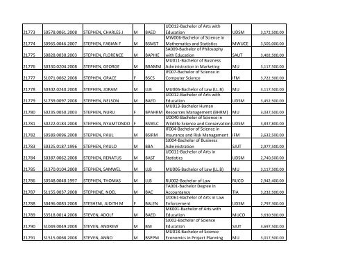 S/N O-LEVEL INDEX No. NAMES SEX COURSE CODE ... - TCU