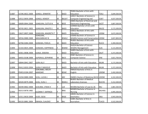 S/N O-LEVEL INDEX No. NAMES SEX COURSE CODE ... - TCU