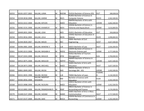 S/N O-LEVEL INDEX No. NAMES SEX COURSE CODE ... - TCU