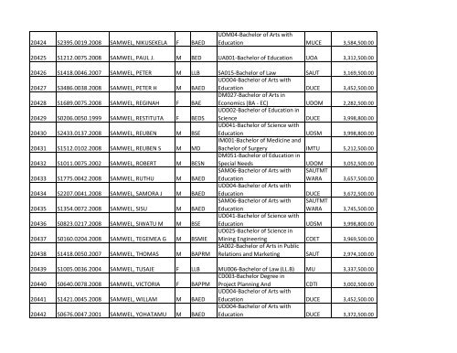 S/N O-LEVEL INDEX No. NAMES SEX COURSE CODE ... - TCU