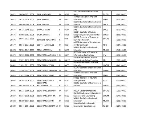 S/N O-LEVEL INDEX No. NAMES SEX COURSE CODE ... - TCU