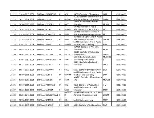 S/N O-LEVEL INDEX No. NAMES SEX COURSE CODE ... - TCU