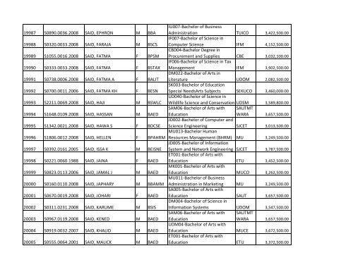 S/N O-LEVEL INDEX No. NAMES SEX COURSE CODE ... - TCU