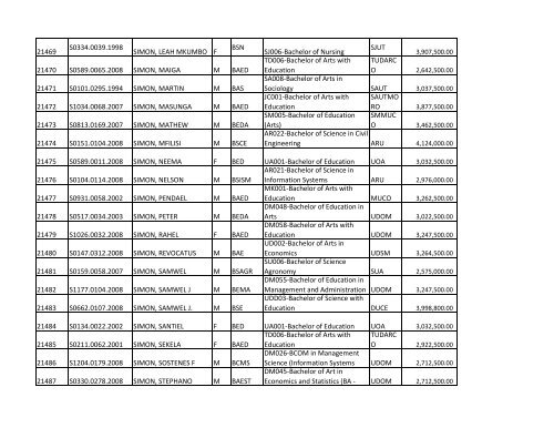 S/N O-LEVEL INDEX No. NAMES SEX COURSE CODE ... - TCU