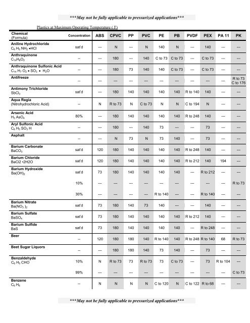 TR-19: Chemical Resistance of Thermoplastics Piping Materials