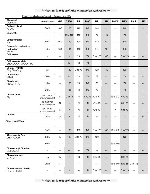 TR-19: Chemical Resistance of Thermoplastics Piping Materials