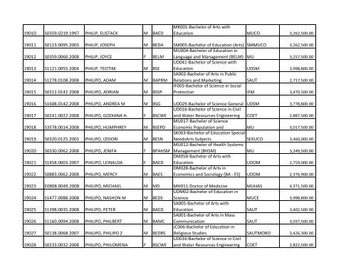 S/N O-LEVEL INDEX No. NAMES SE X COURSE CODE ... - TCU