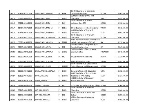 S/N O-LEVEL INDEX No. NAMES SE X COURSE CODE ... - TCU