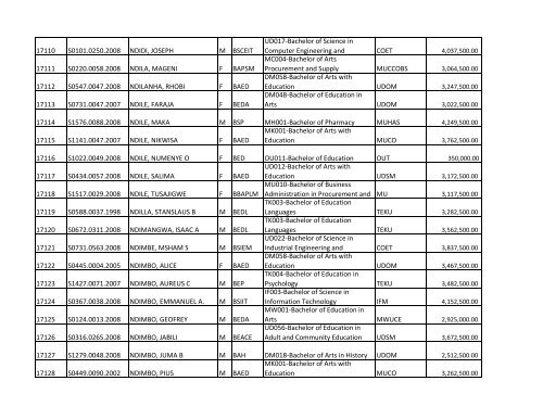 S/N O-LEVEL INDEX No. NAMES SE X COURSE CODE ... - TCU