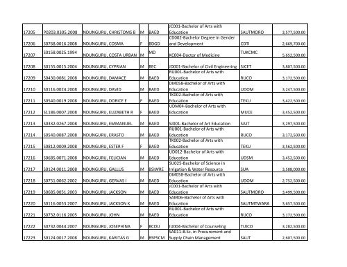 S/N O-LEVEL INDEX No. NAMES SE X COURSE CODE ... - TCU