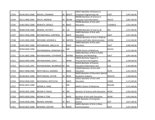 S/N O-LEVEL INDEX No. NAMES SE X COURSE CODE ... - TCU