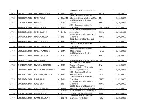 S/N O-LEVEL INDEX No. NAMES SE X COURSE CODE ... - TCU