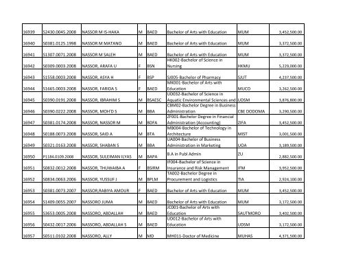 S/N O-LEVEL INDEX No. NAMES SE X COURSE CODE ... - TCU