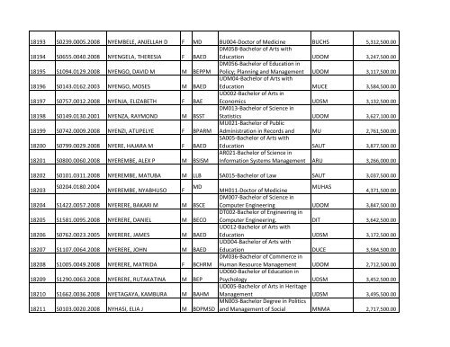 S/N O-LEVEL INDEX No. NAMES SE X COURSE CODE ... - TCU