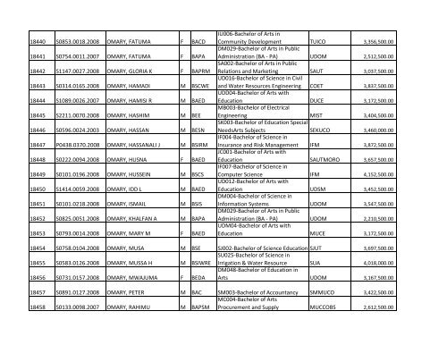 S/N O-LEVEL INDEX No. NAMES SE X COURSE CODE ... - TCU