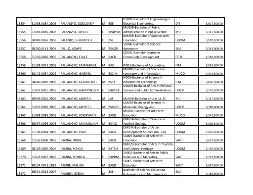 S/N O-LEVEL INDEX No. NAMES SE X COURSE CODE ... - TCU