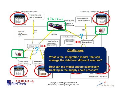A solution for Integrated Track and Trace in Supply Chain based on ...