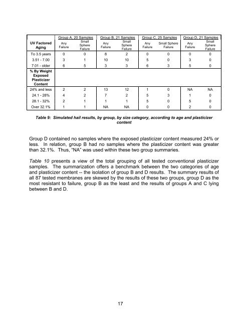 1 Aging and Hail Research of PVC Membranes Frank J. Foley, Jim ...