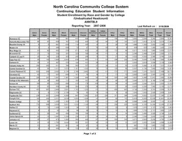 Enrollment by Race and Gender by College - Wake Technical ...