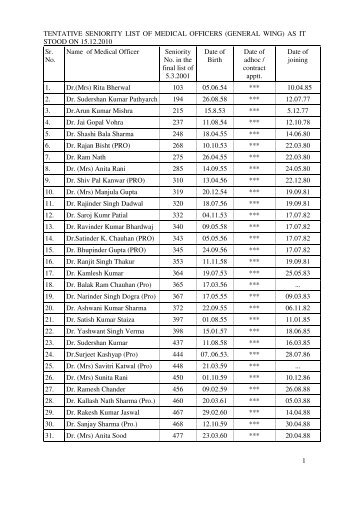 Tentative seniority list of medical officers - HP Health Department