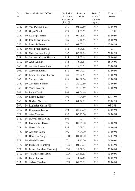 Tentative seniority list of medical officers - HP Health Department