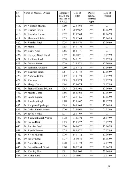 Tentative seniority list of medical officers - HP Health Department