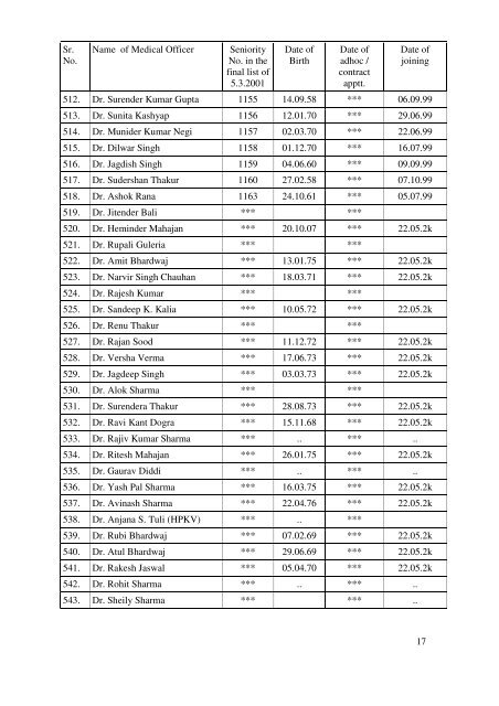 Tentative seniority list of medical officers - HP Health Department