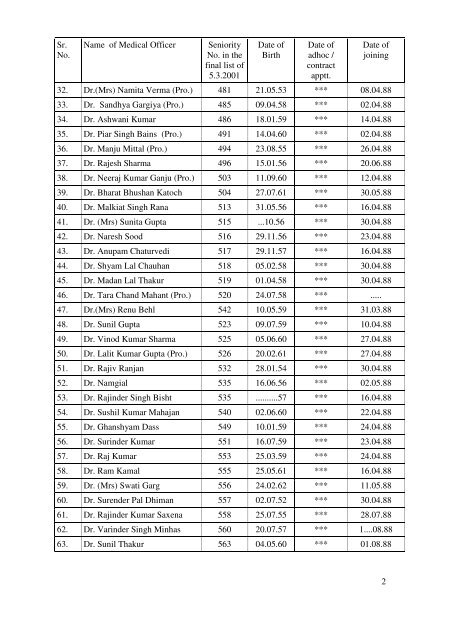 Tentative seniority list of medical officers - HP Health Department