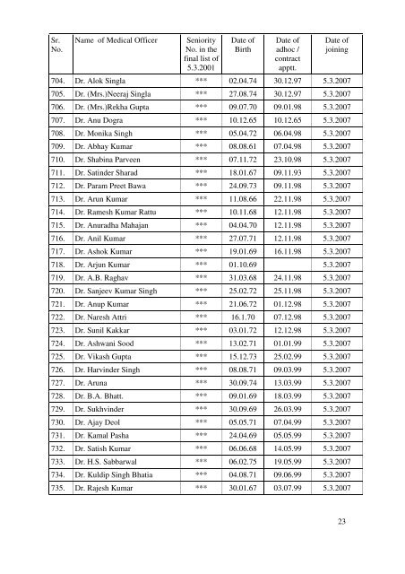 Tentative seniority list of medical officers - HP Health Department