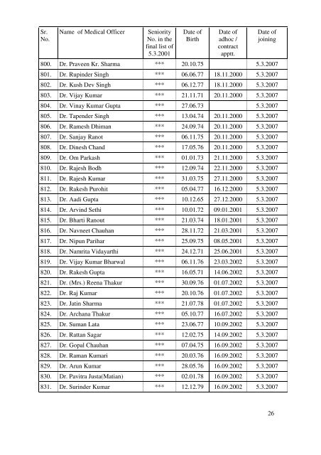 Tentative seniority list of medical officers - HP Health Department