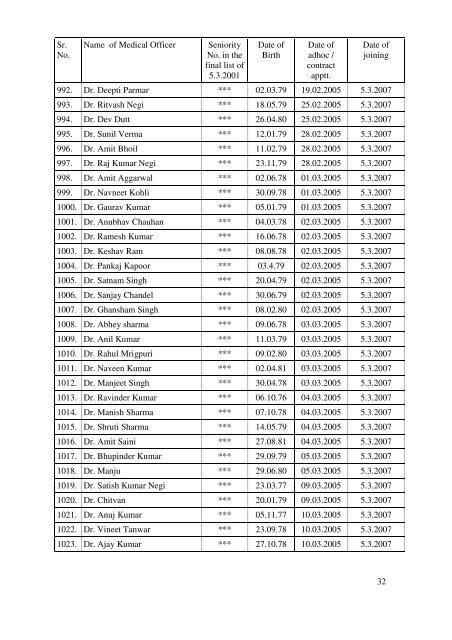 Tentative seniority list of medical officers - HP Health Department