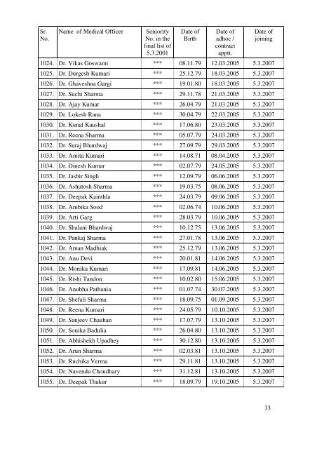 Tentative seniority list of medical officers - HP Health Department