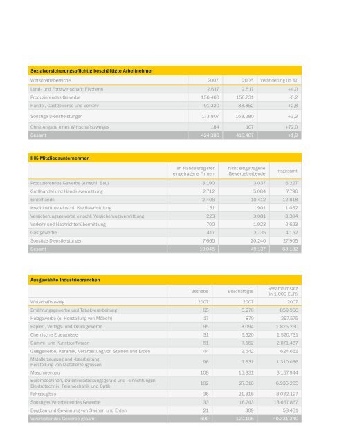 Daten und Fakten Flyer deutsch - TechnologieRegion Karlsruhe