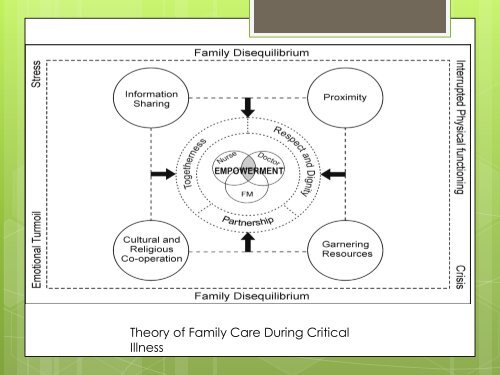 Jennifer de Beer Enhancing family care during critical illness